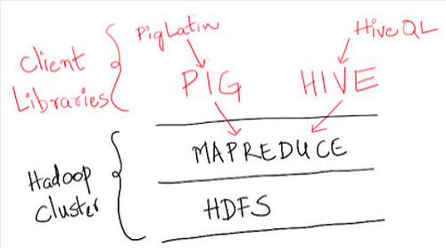 chart showing how Pig and Hive are related to MapReduce