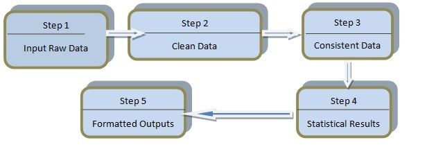 chart showing five steps for data cleaning and analysis