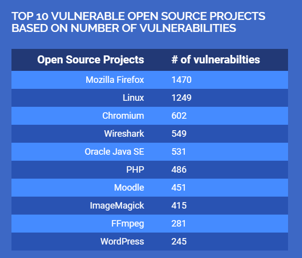 table with the top 10 vulnerable open source projects