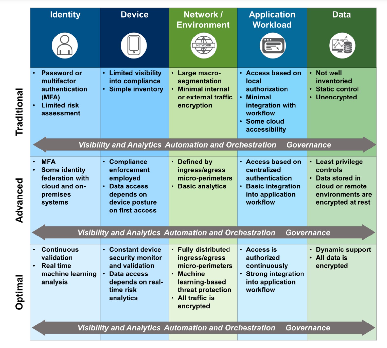 Zero Trust Maturity Model diagram