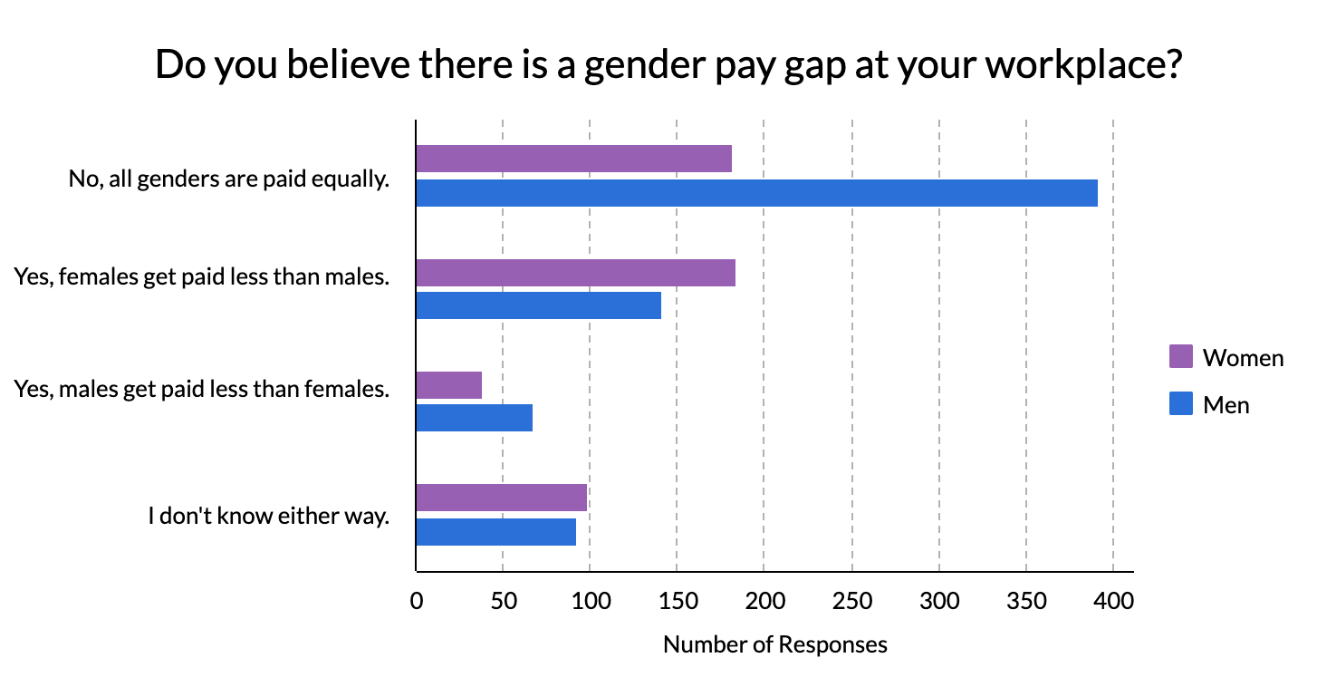 Graph displaying gender pay gap in tech