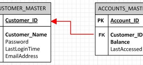 An illustration of a foreign key constraint