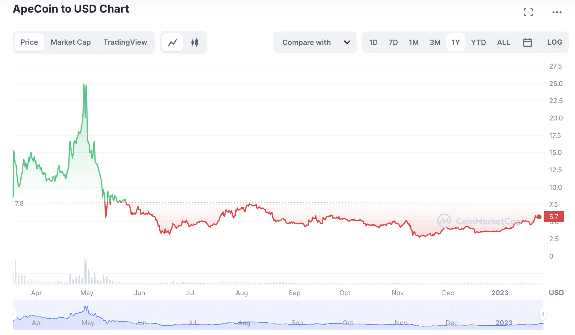 Ape/USD Chart