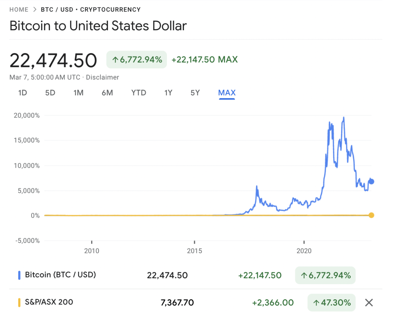 BTC Price