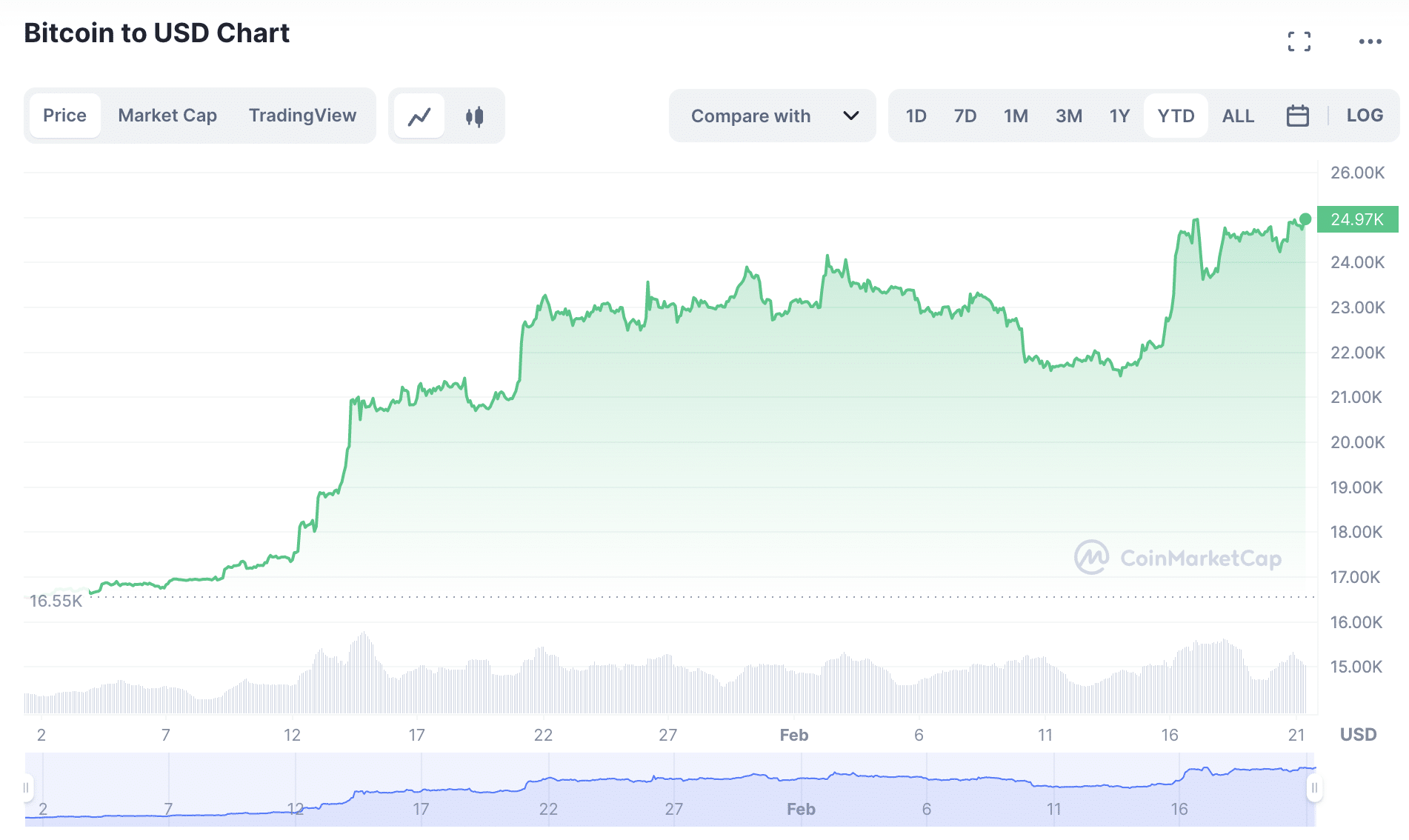 Bitcoin Year to Date Price Chart