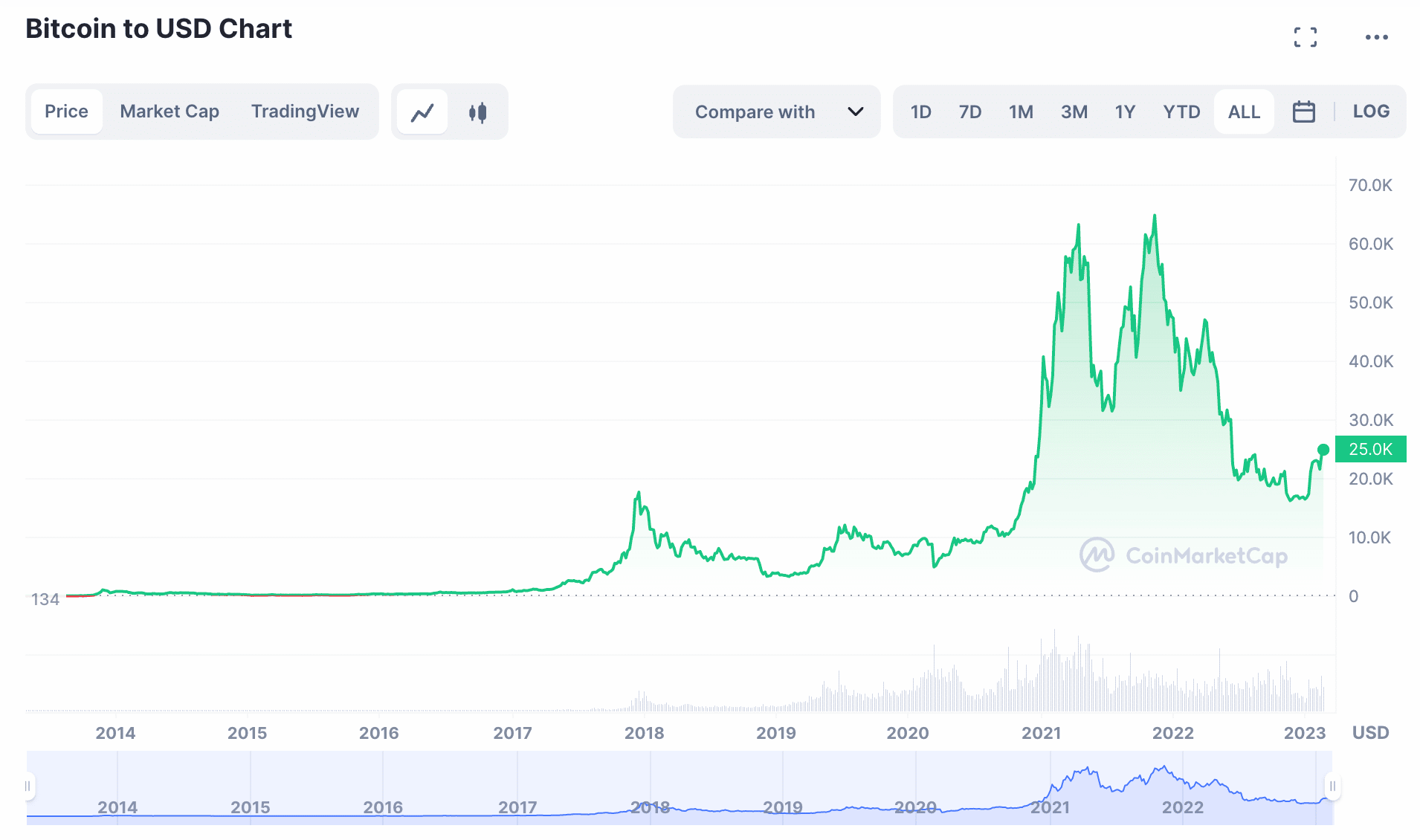 Bitcoin to USD Chart