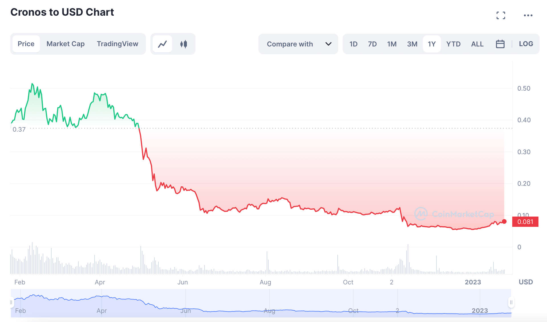 Cronos/USD Chart