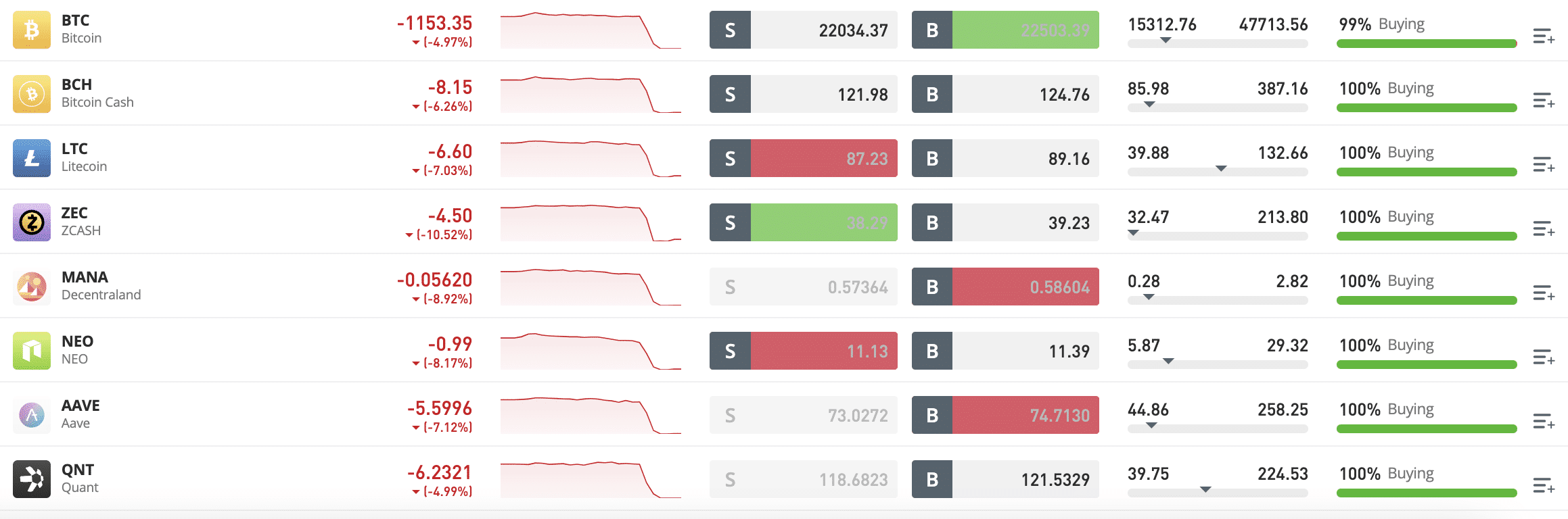 Crypto Prices on eToro