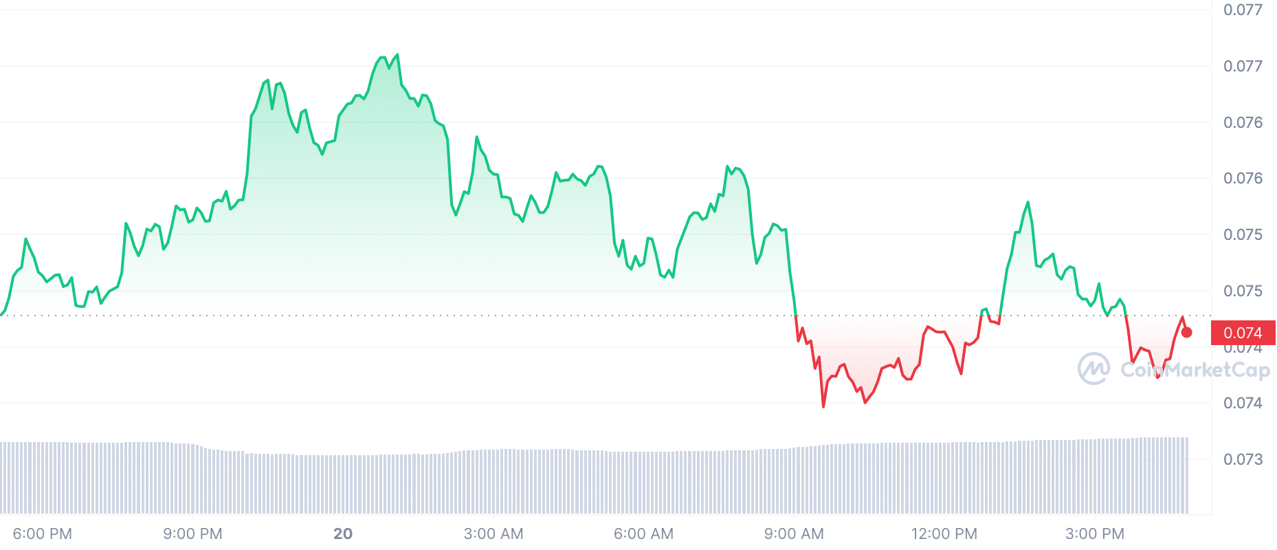 Dogecoin Price Chart