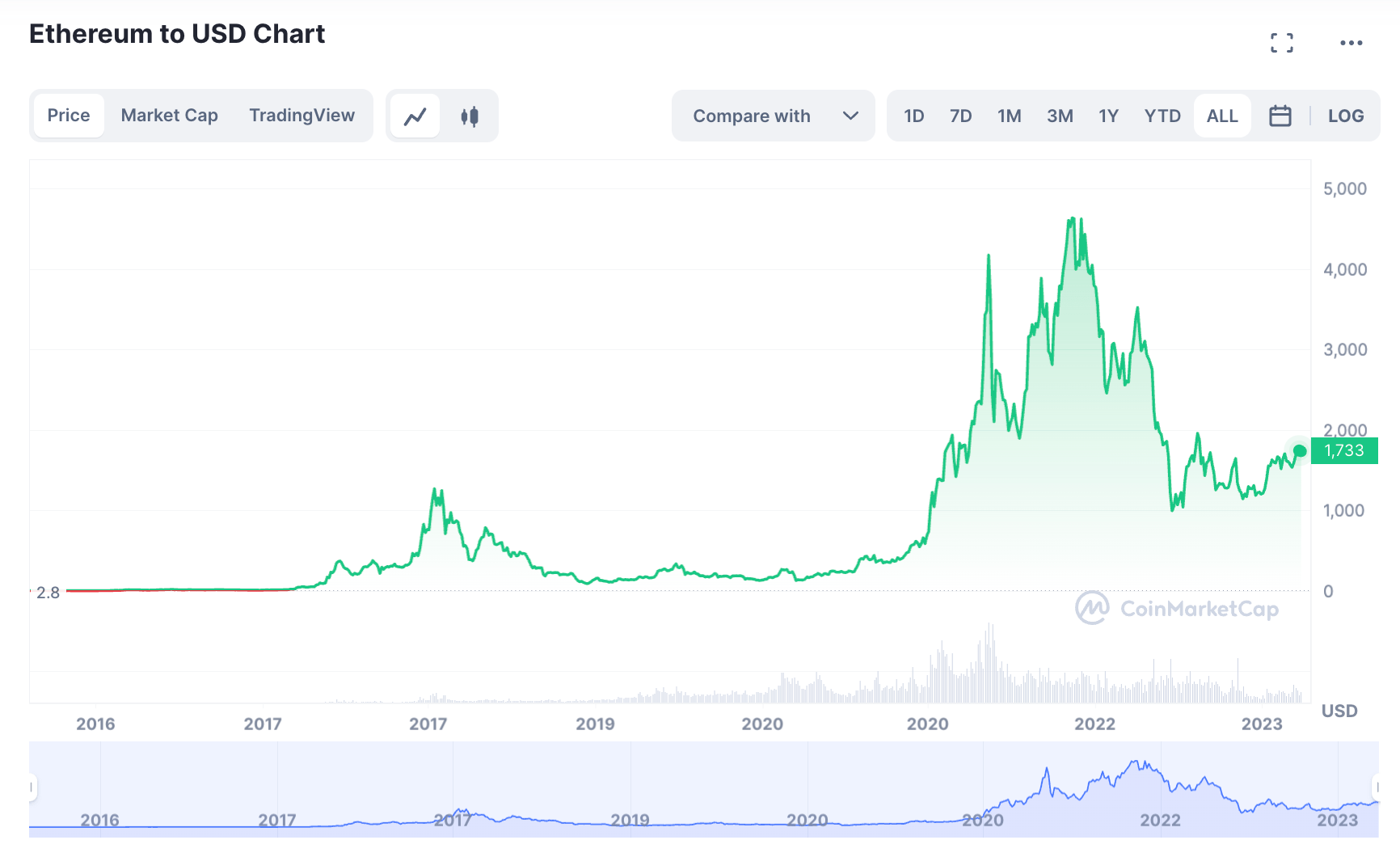 ETH price chart