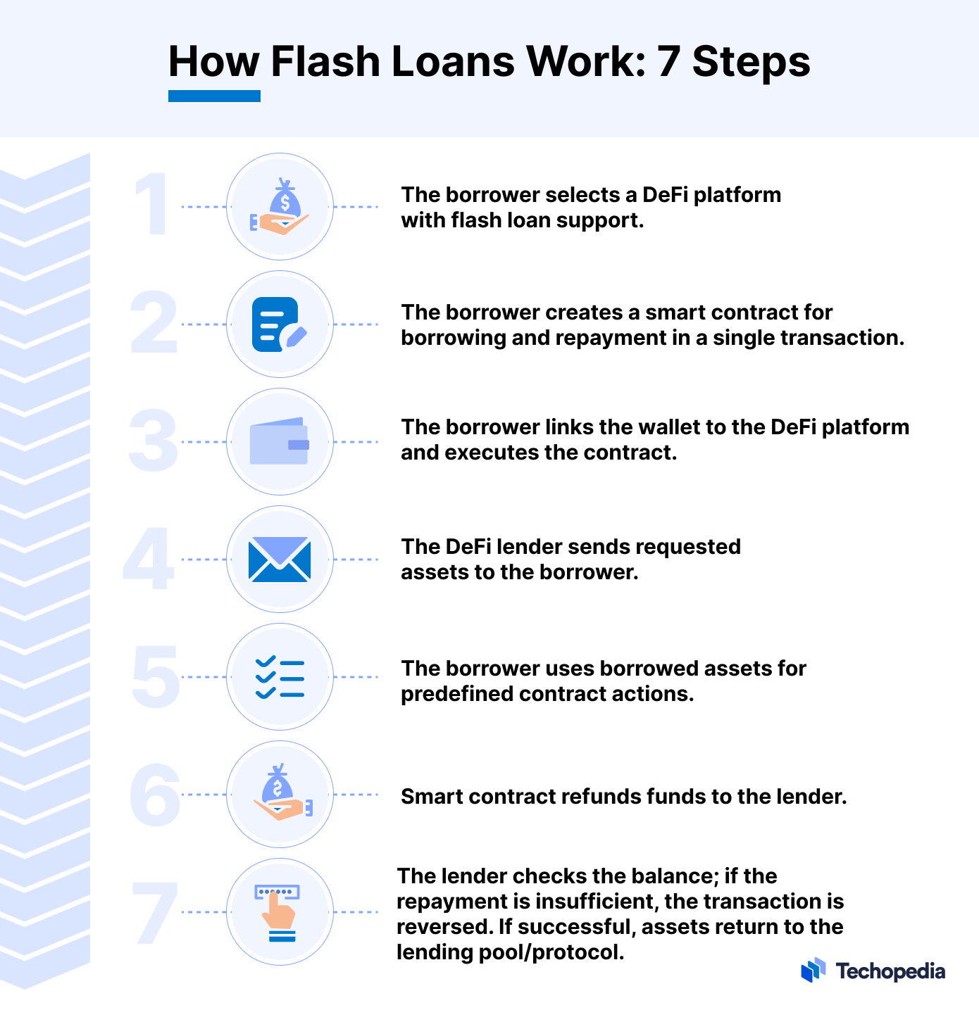How Flash Loans Work