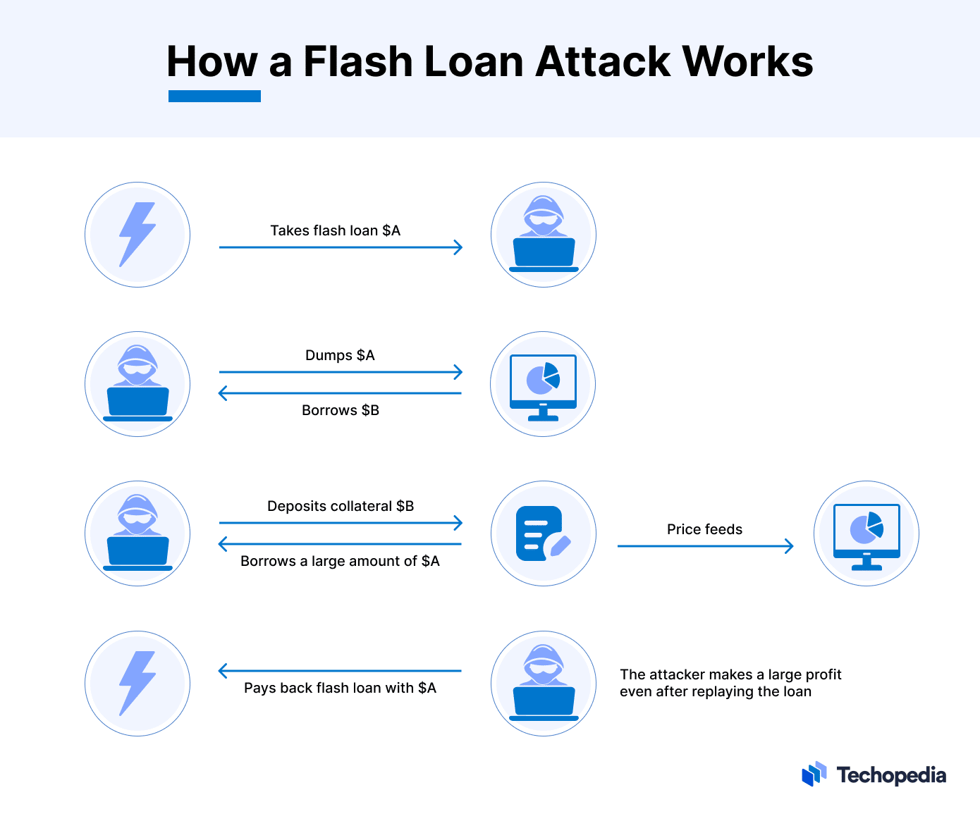 How a Flash Loan Attack Works
