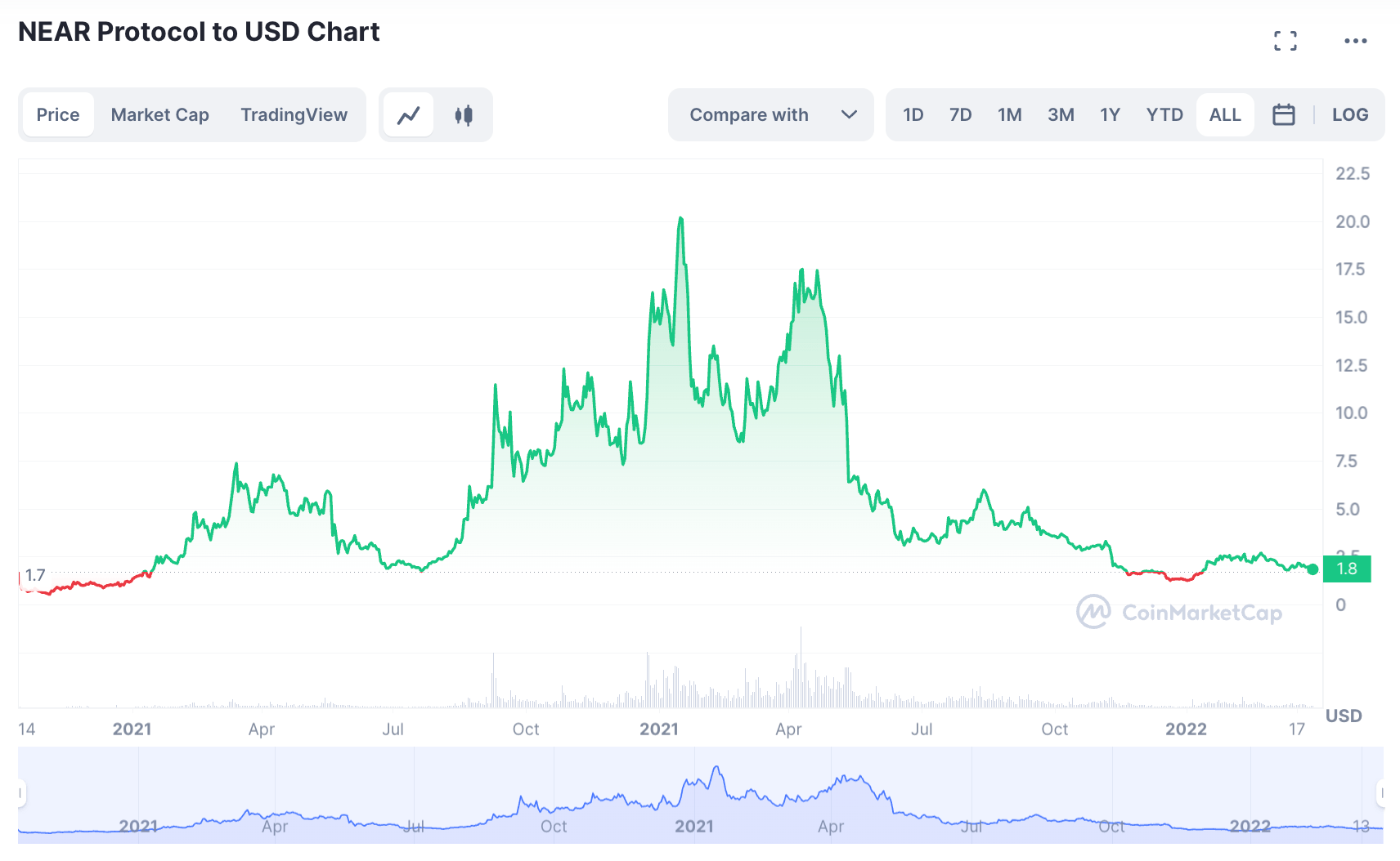 NEAR price chart