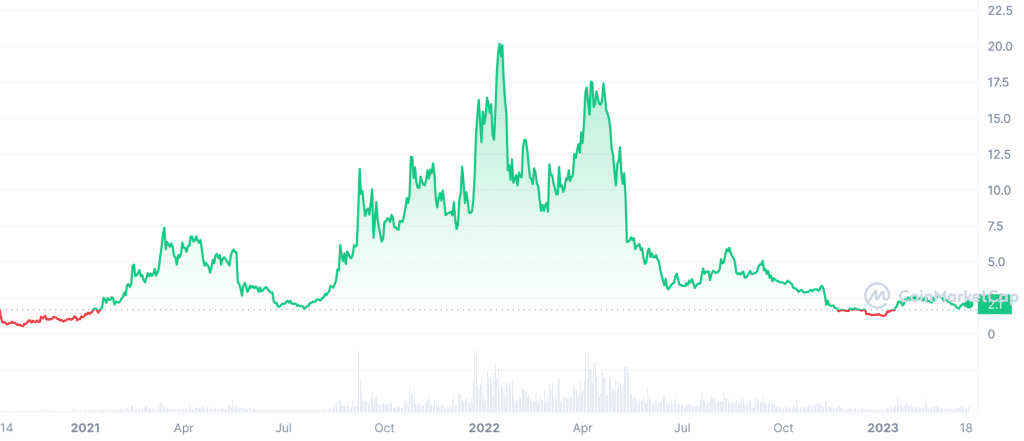 14 New Coinbase Listings Coming in 2023