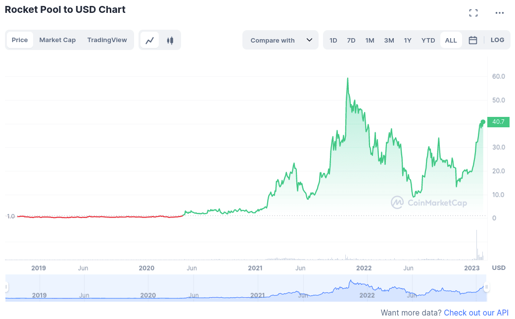 Rocket Pool/USD Chart