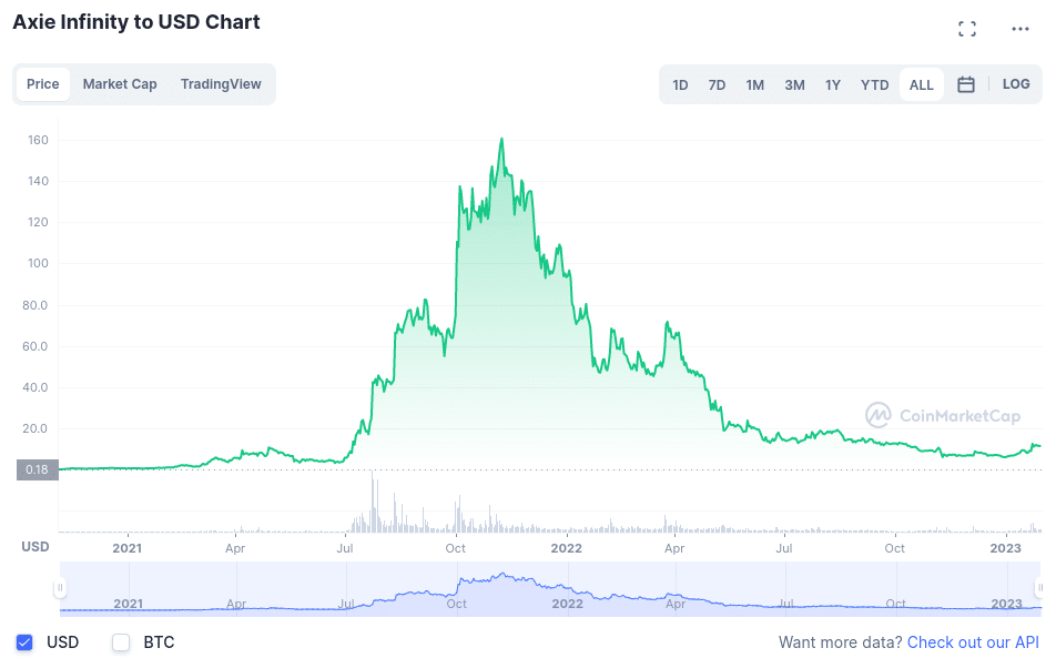 AXS/USD Chart