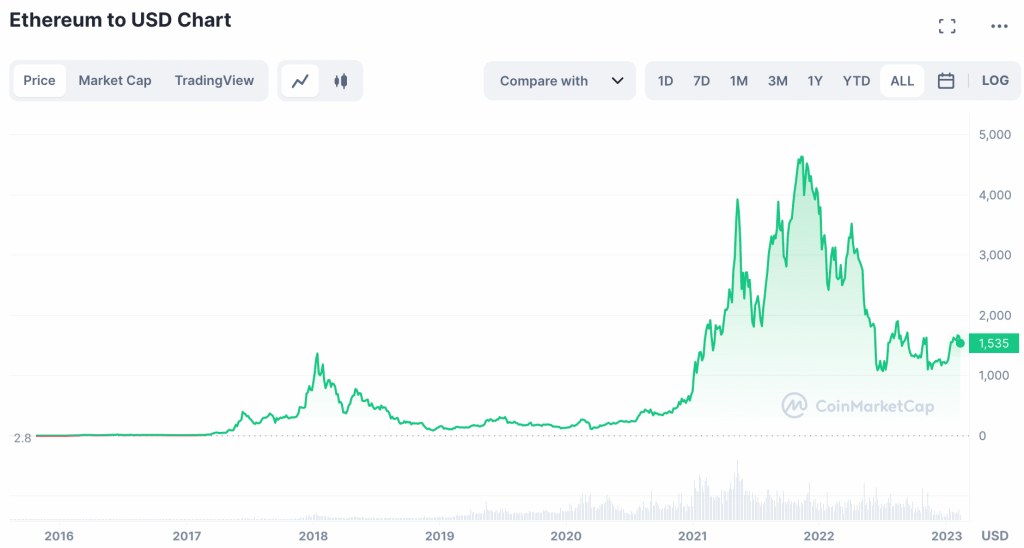 ETH/USDT Chart