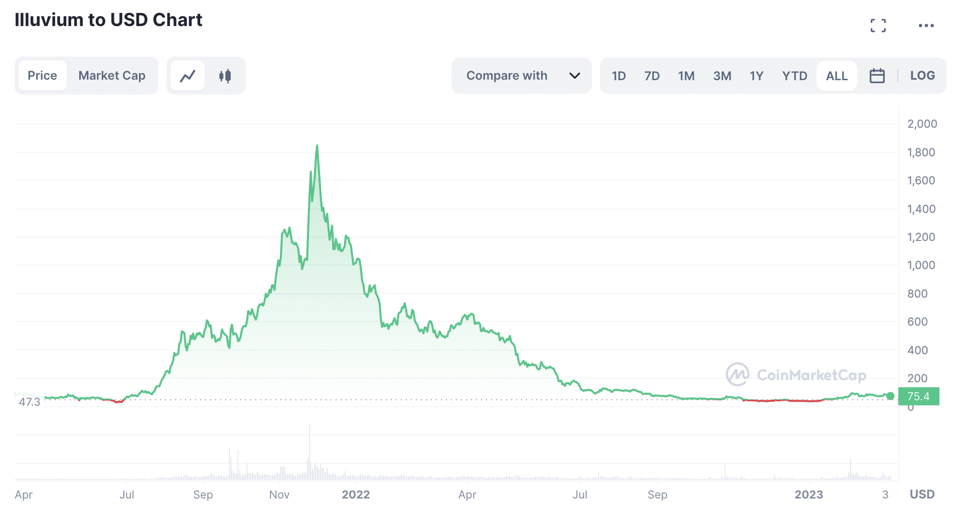 Illuvium/USD Chart