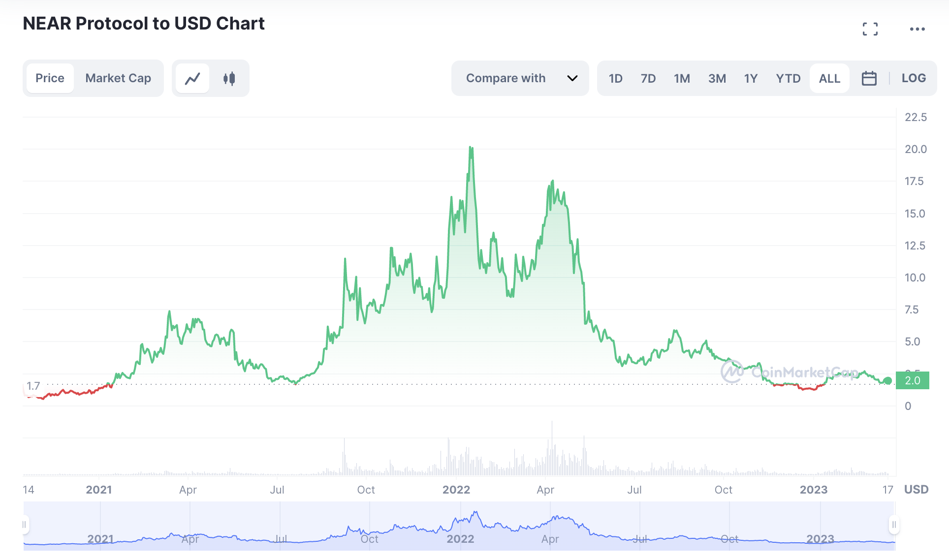 NEAR Protocol to USD Chart 