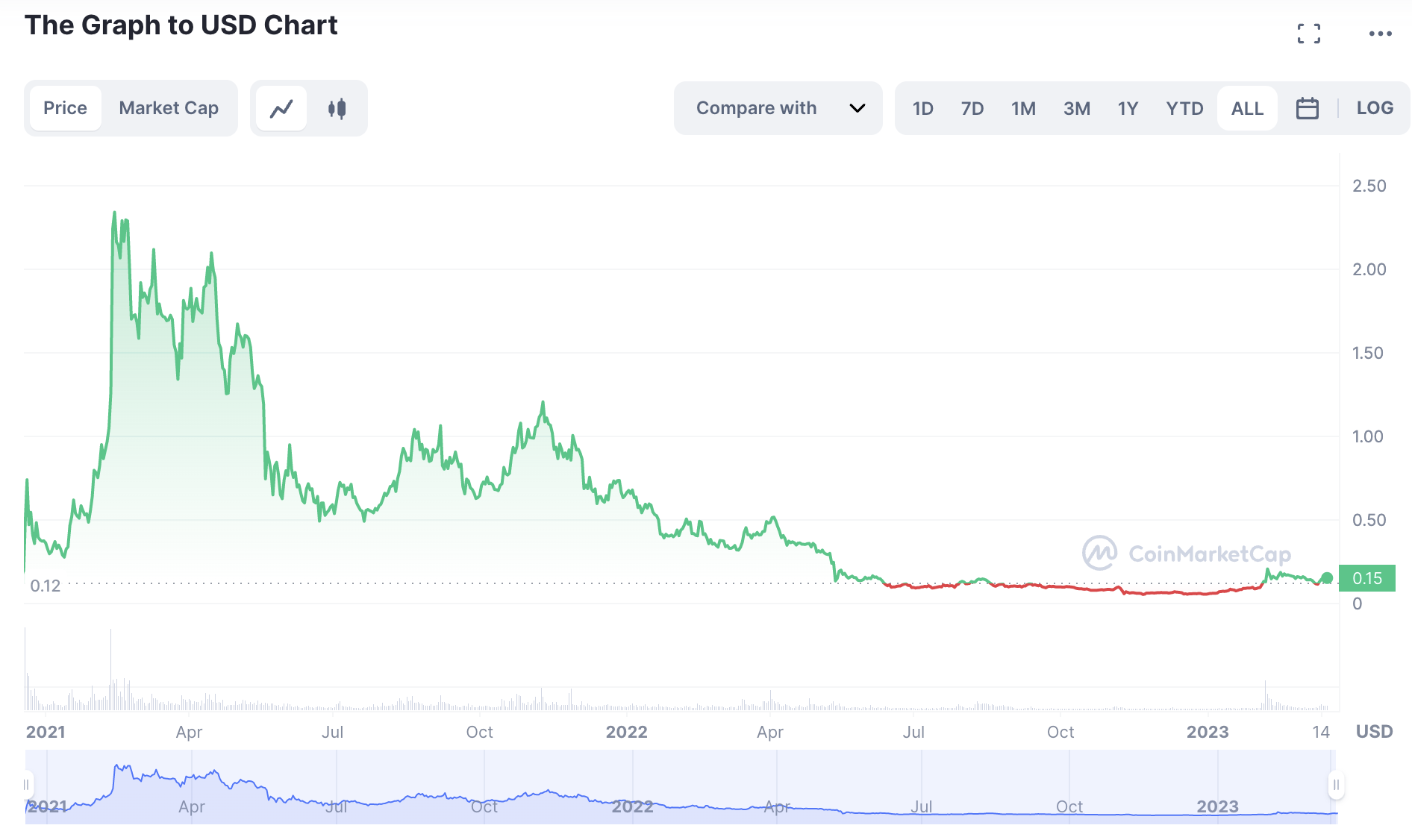 the graph crypto price