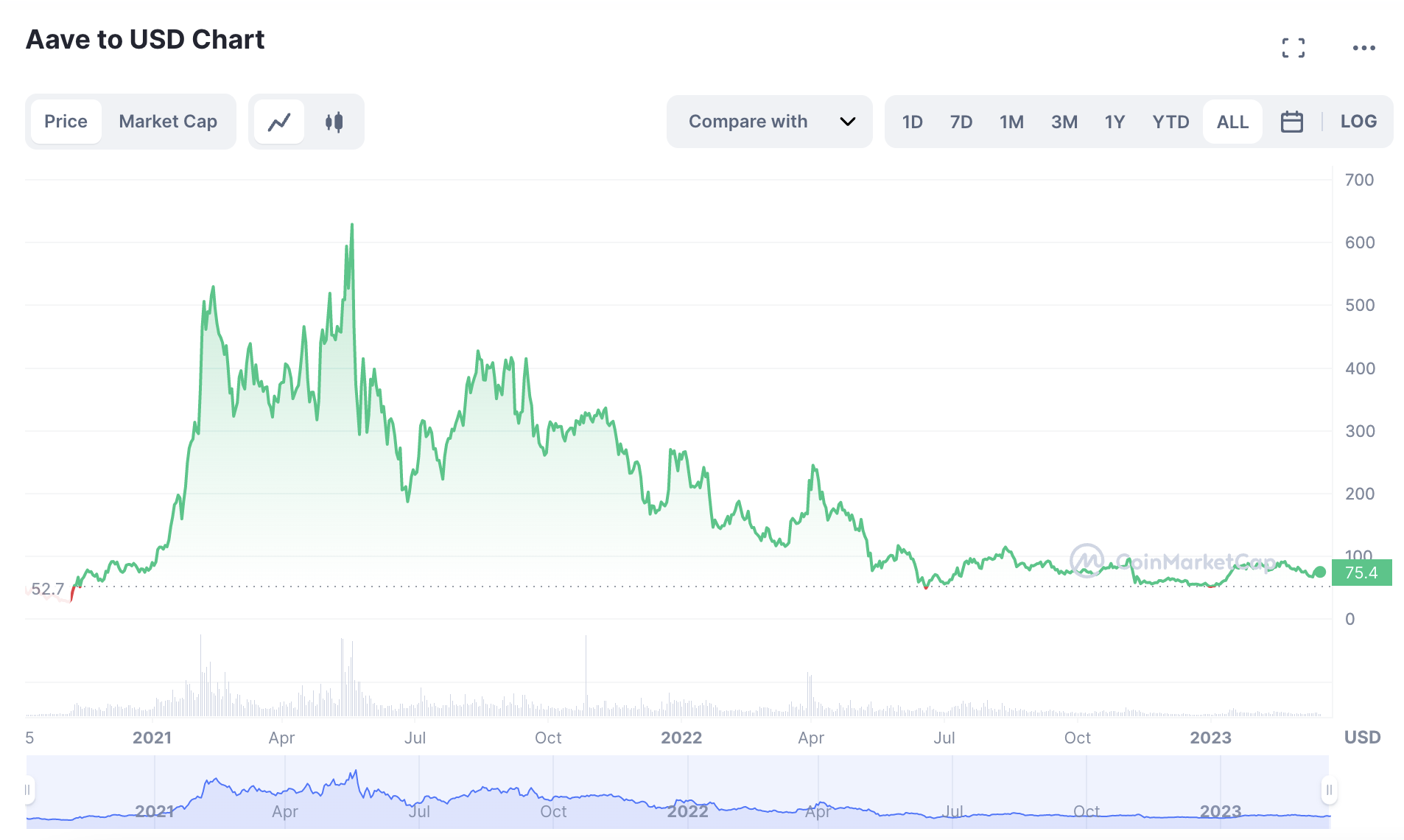 AAVE price chart