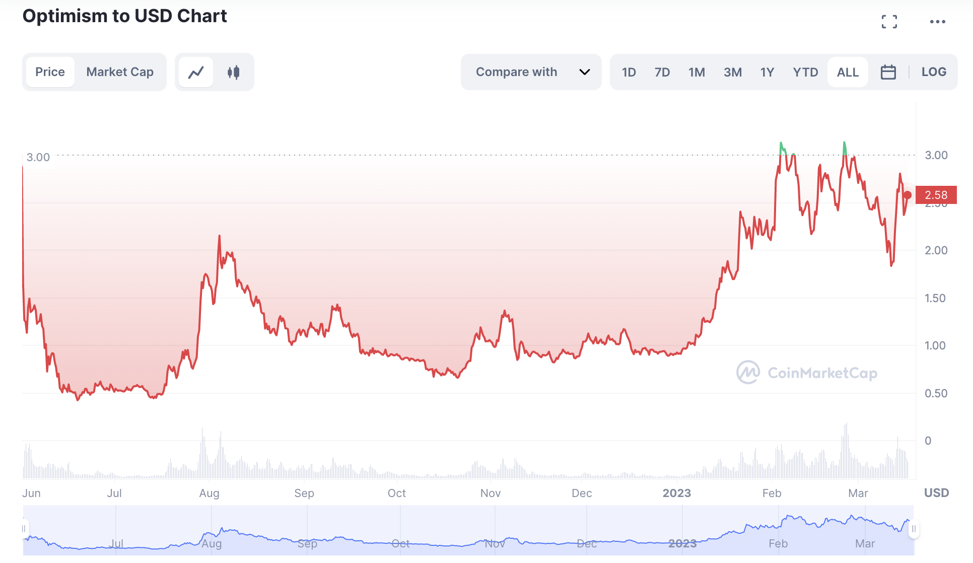 Optimism price chart