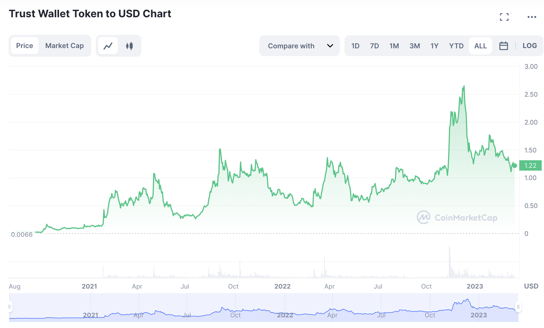 Trust Wallet Token to USD Chart 