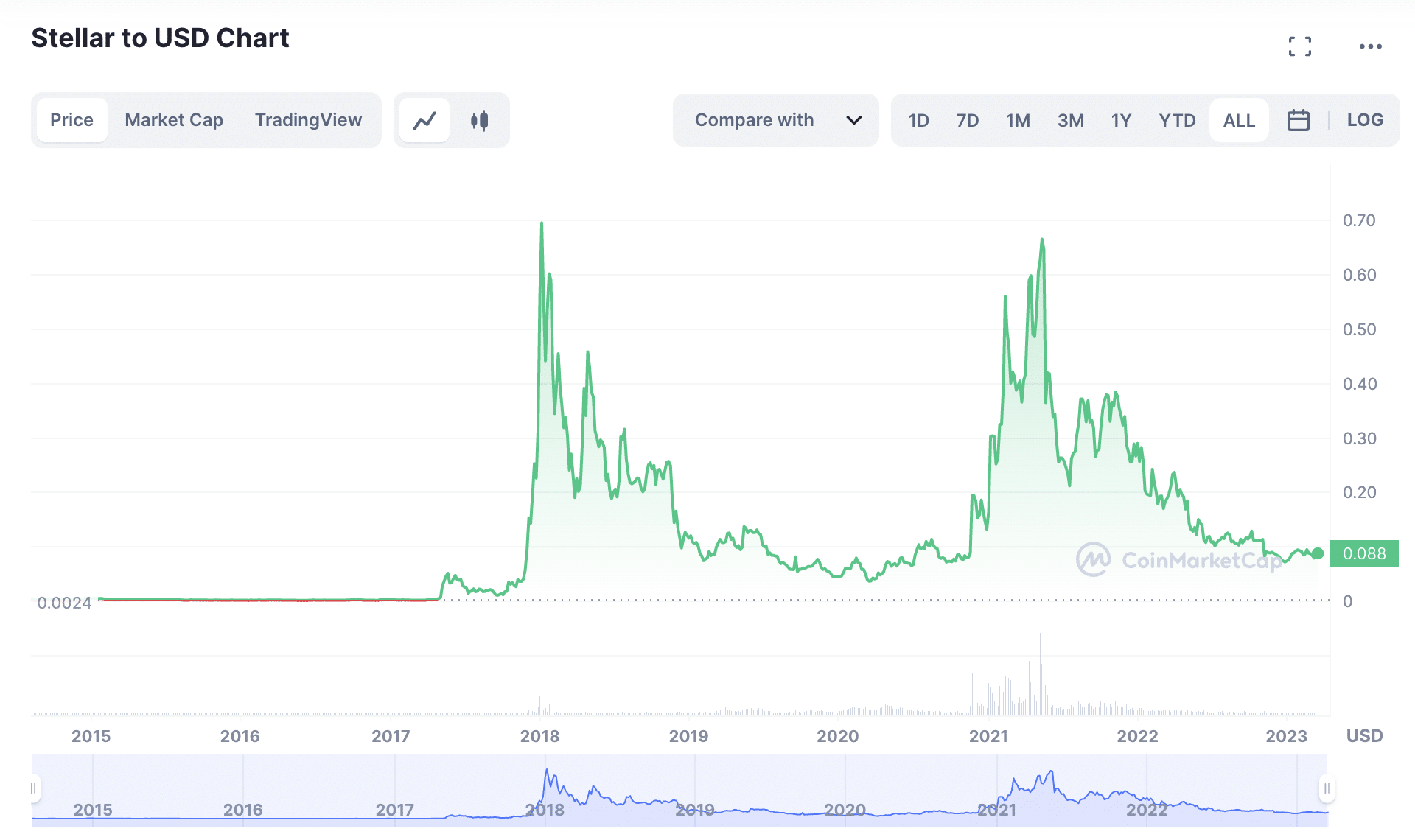 Stellar price
