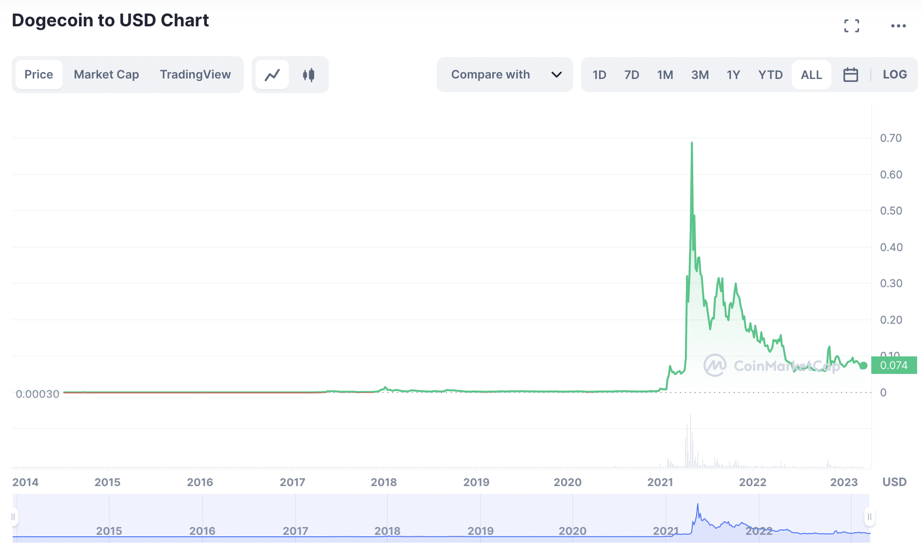 Dogecoin price