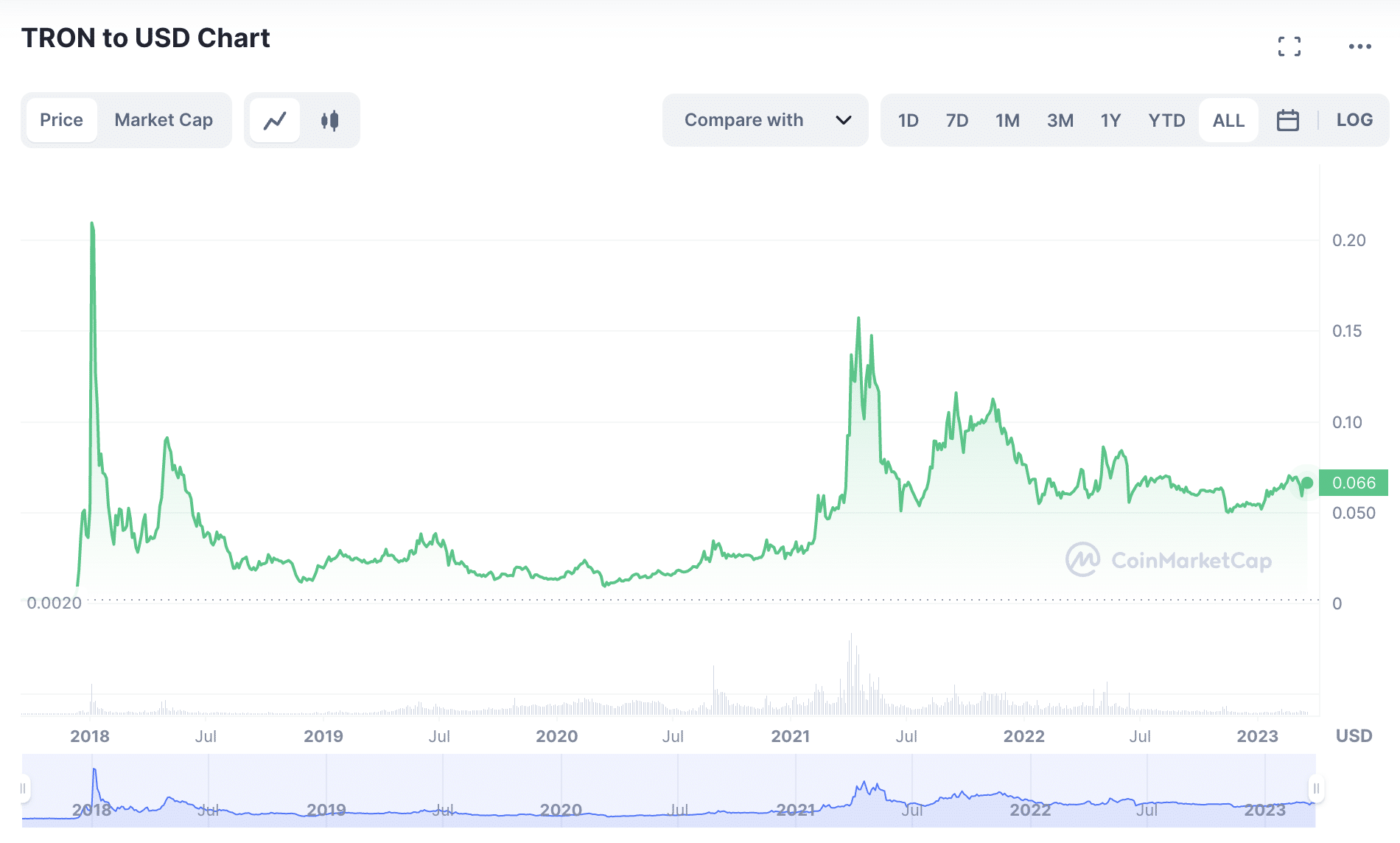 TRX price chart