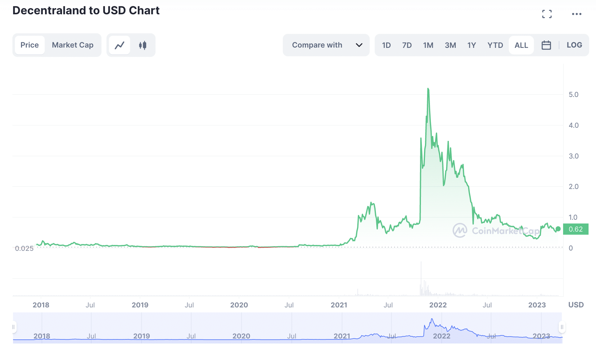 Decentraland to USD Chart 