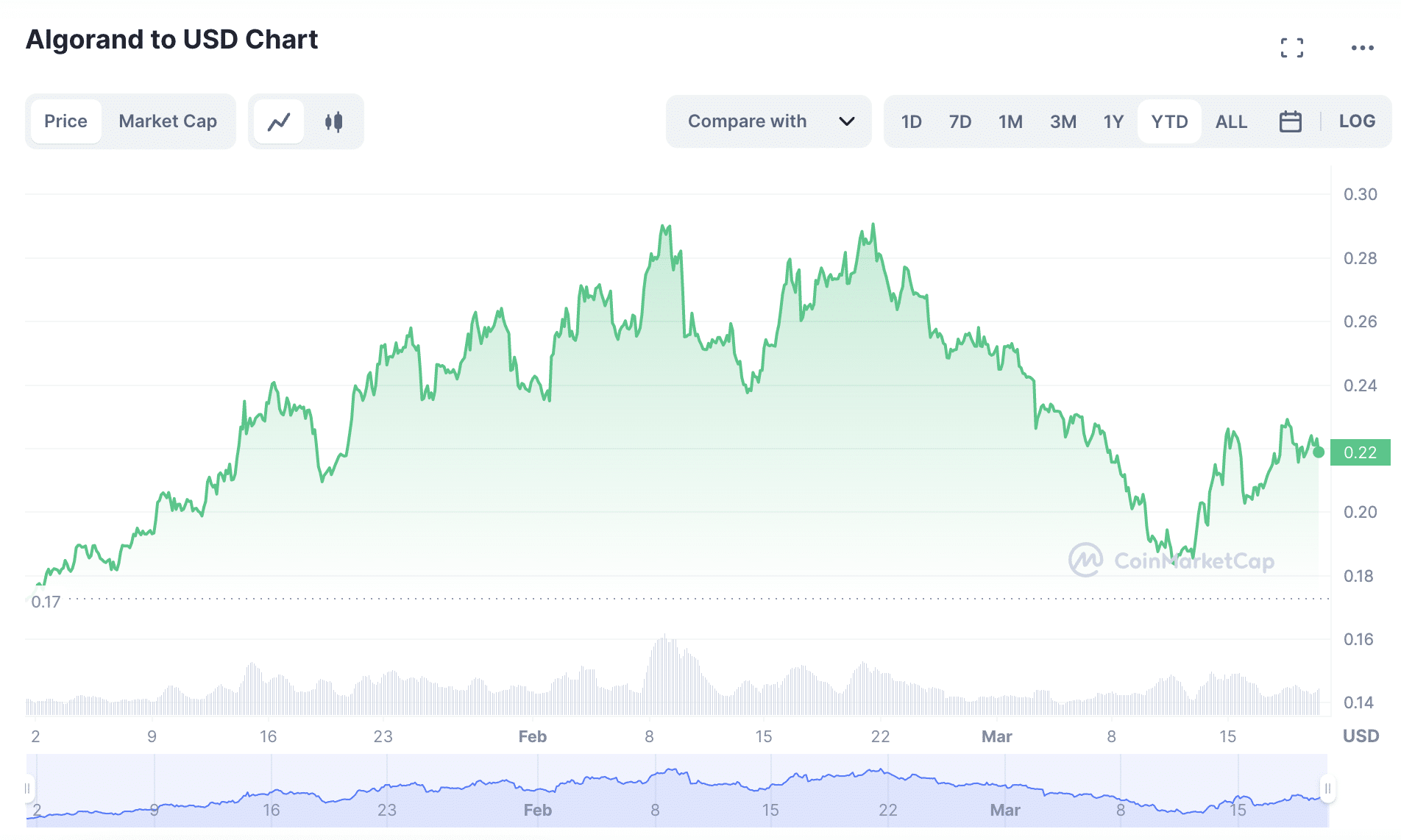 Algorand to USD Chart 