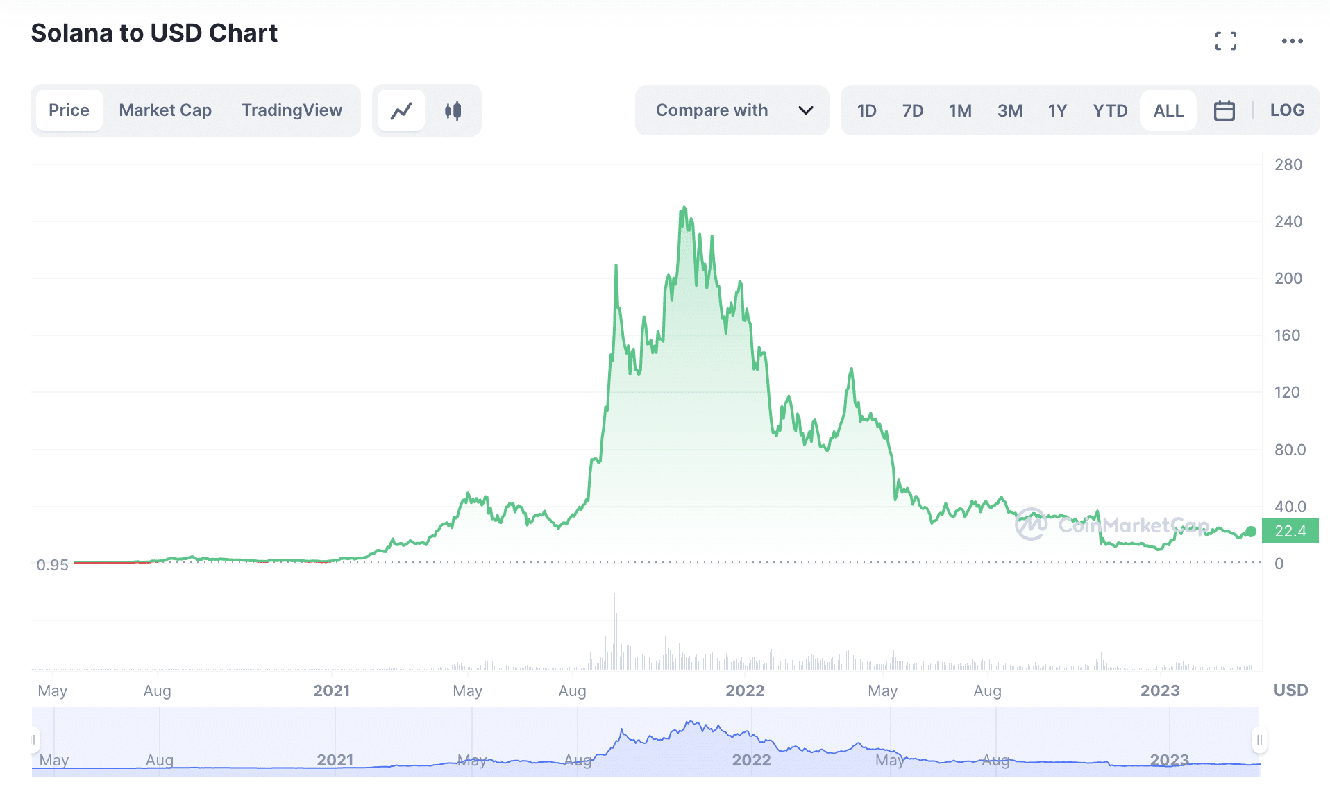 Solana to USD Chart 