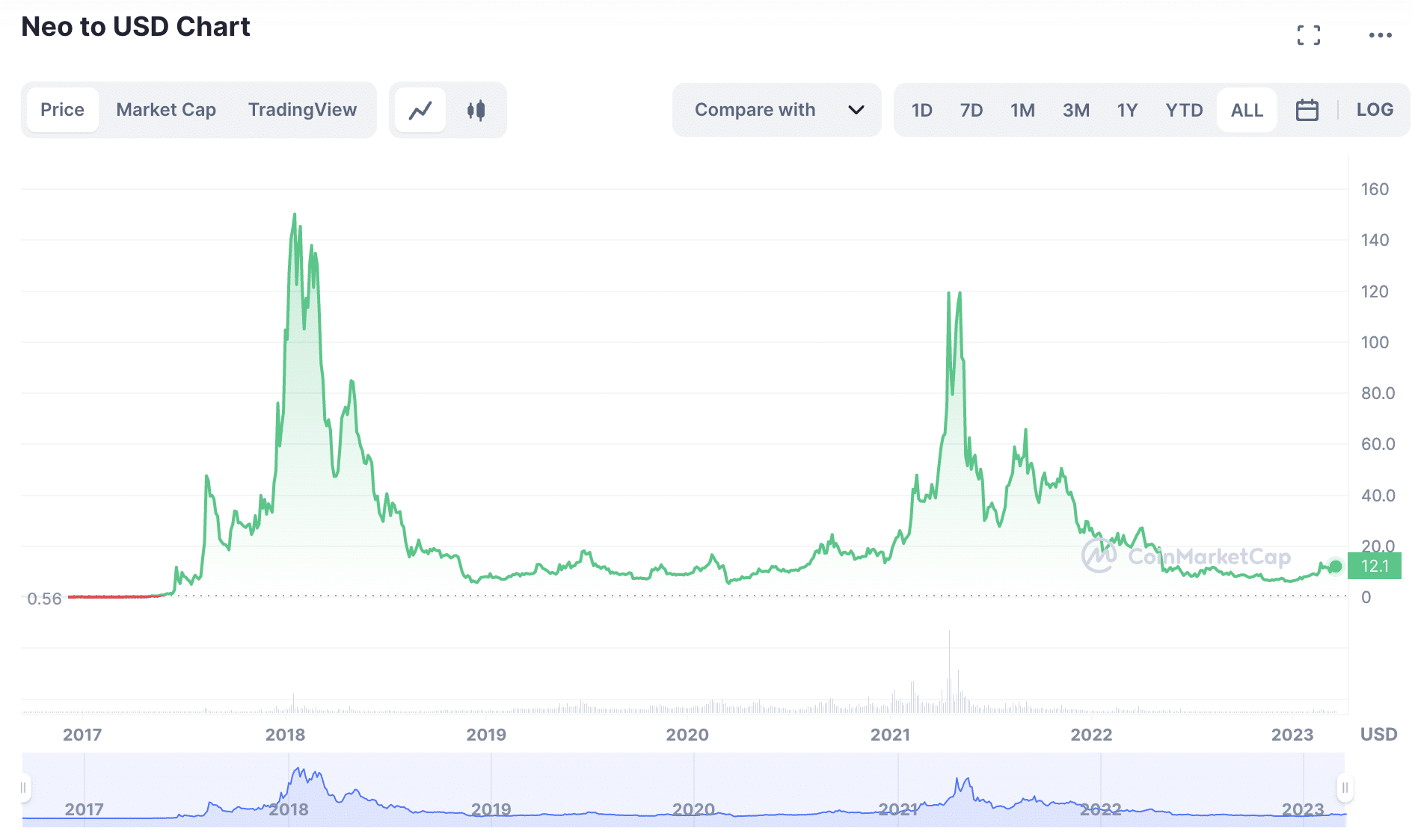 Neo to USD Chart 