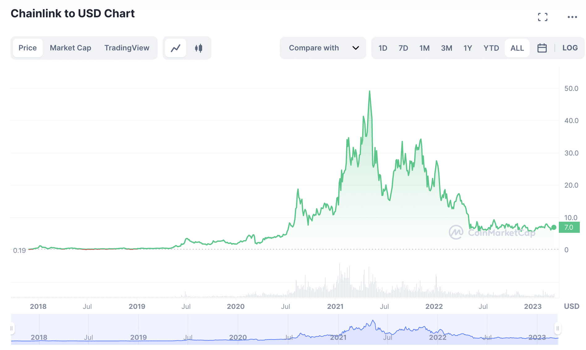Chainlink to USD Chart 