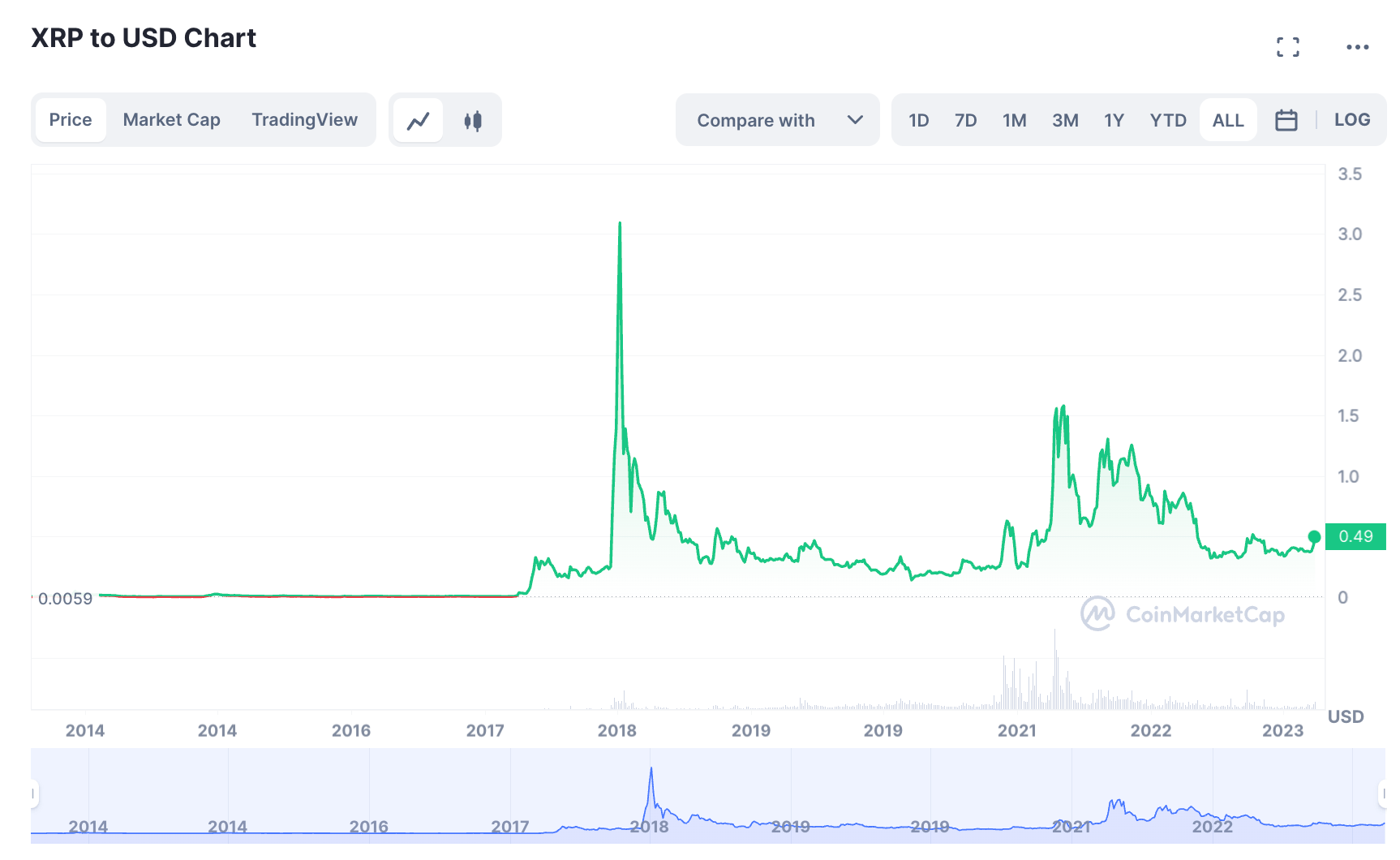 XRP price chart