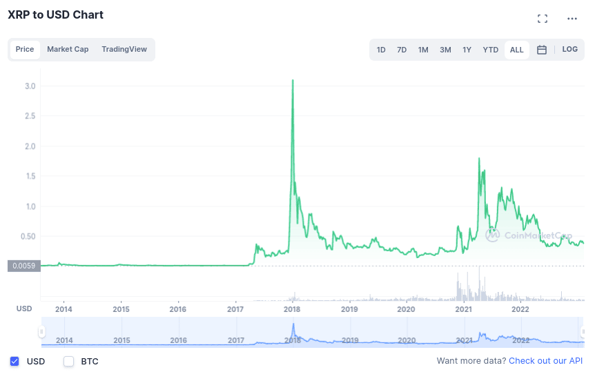XRP Chart