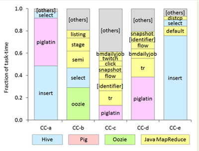 chart showing workloads in a Hadoop cluster
