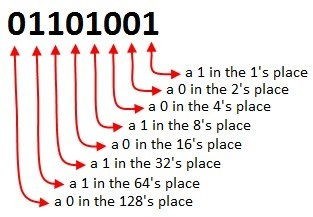 illustration of the concept of binary numbers