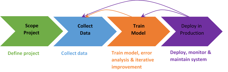 Four arrows pointing towards the right, laid out horizontally in a row. From left to right, they are labelled, "Scope Project," "Collect Data," "Train Model," and "Deploy in Production." Beneath the arrows are labels reading, from left to right, "Define Project," "Collect Data," "Train model, error analysis & iterative improvement" and "Deploy, monitor & maintain system." The arrow labeled "Deploy in Production" has two smaller arrows coming out of it and pointing to the arrows labelled "Collect Data" and "Train Model," respectively. The arrow labelled "Train Model" also has a smaller arrow coming out of it pointing to the arrow labeled "Collect Data."