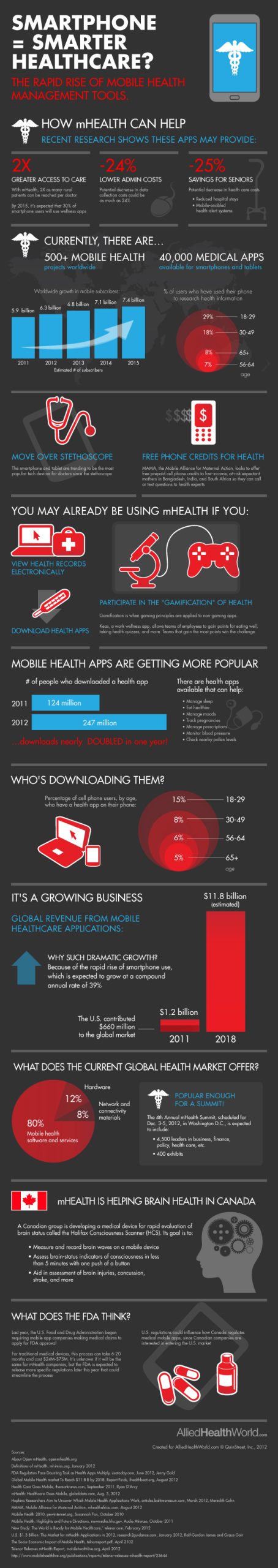 Infographic: Smartphone = Smart Healthcare?