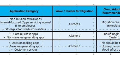Chart of workload clustering