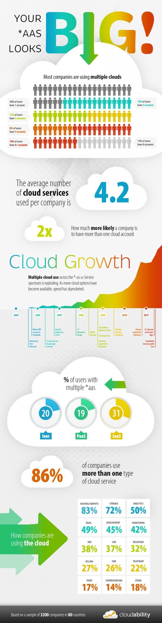 INFOGRAPHIC: The Growth of Cloud Computing