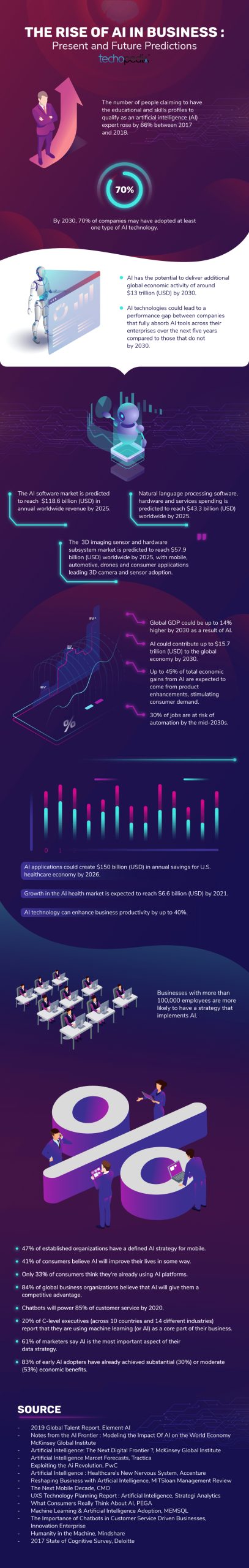 Artificial Intelligence Statistics on Global Economic Future