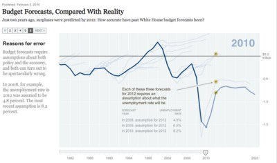 Chart of budget forecasts compared with reality in 2010