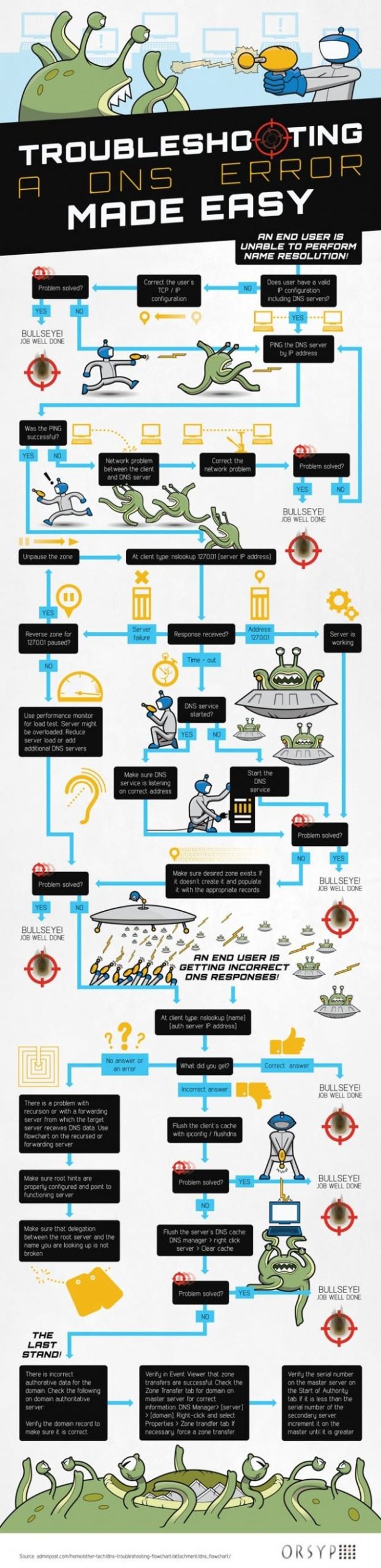 INFOGRAPHIC: How to Troubleshoot DNS Errors