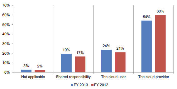 chart showing believed responsibility for data safety in the cloud