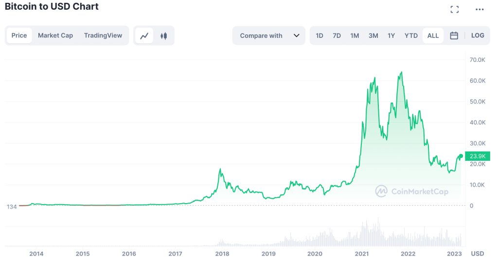 Btc Chart