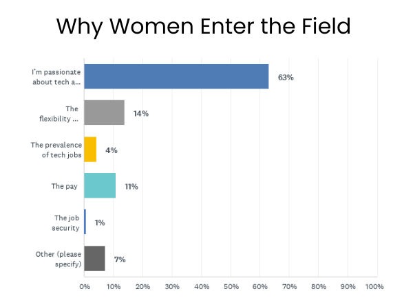 Why women choose to work in tech