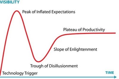 chart illustrating the hype cycle for technology